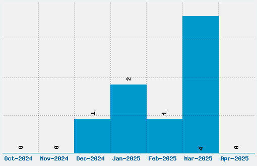 Coders Crux Font Download Stats