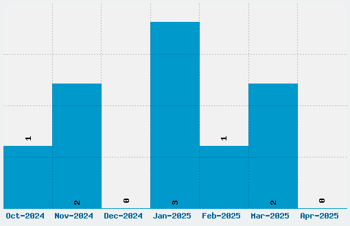 Codex Font Download Stats