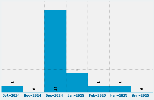 Codystar Font Download Stats