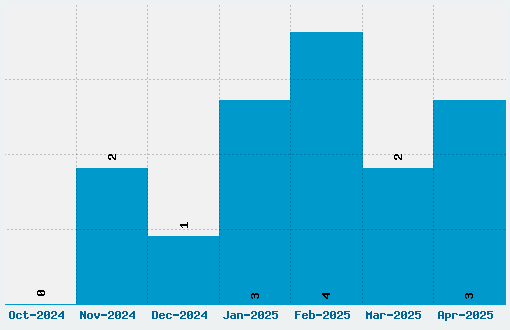 Cold Night for Alligators Font Download Stats