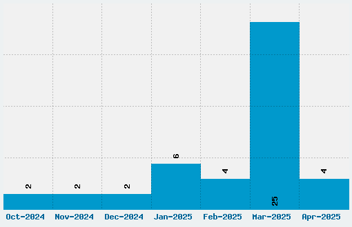 College Boy Font Download Stats