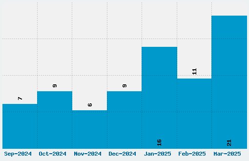 College Font Download Stats