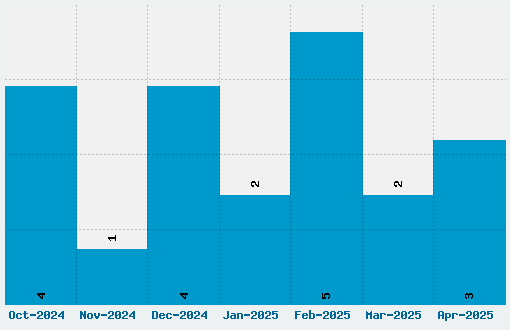 Collegiate Font Download Stats