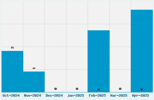 Combo Font Download Stats