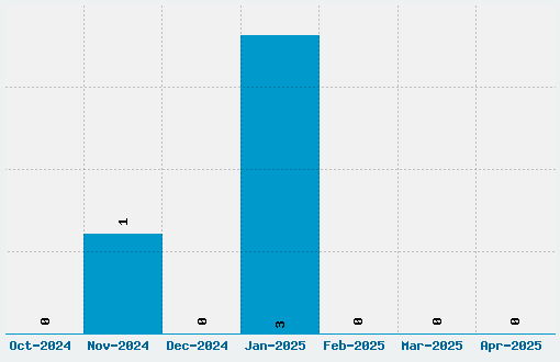 Come Unto Me Font Download Stats