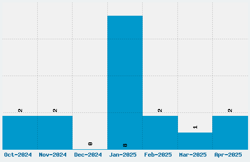 Comfortaa Font Download Stats