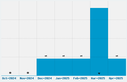 Comic Andy Font Download Stats