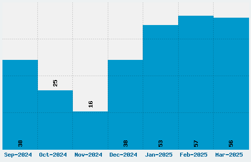 Comic Book Font Download Stats