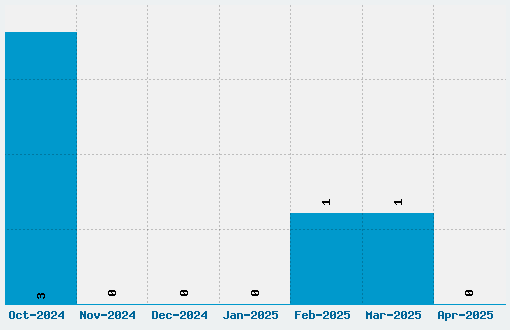 Comic City Font Download Stats