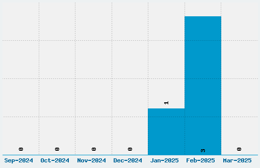 Comic Dandy Font Download Stats