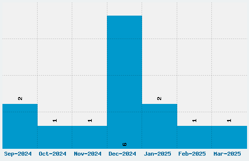 Comic Hustle Font Download Stats