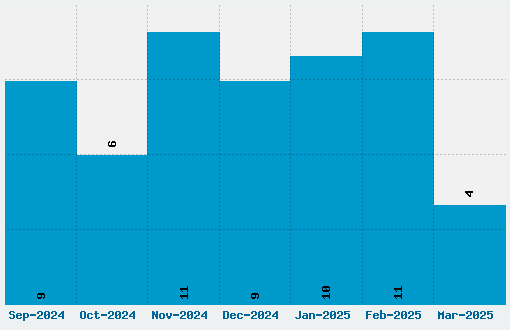 Comic Kings Font Download Stats