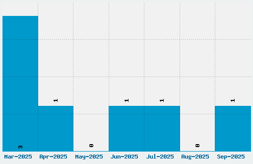 Comick Book Font Download Stats