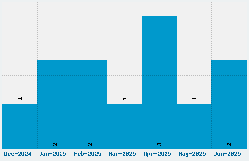 Comics Font Download Stats