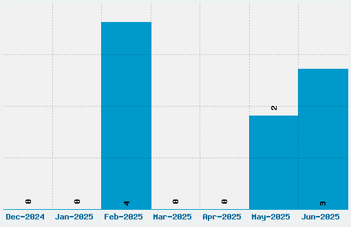 Coming Soon Font Download Stats