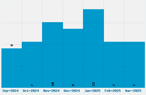 Commodore 64 Pixelized Font Download Stats