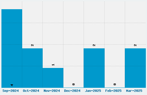 Communist Font Download Stats