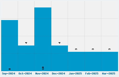 Concielian Font Download Stats