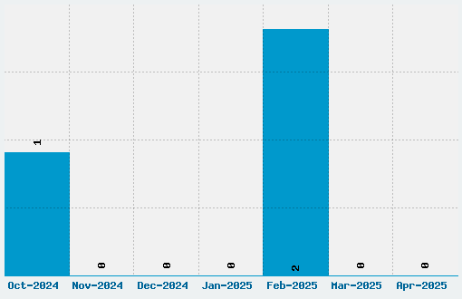 Console Font Download Stats