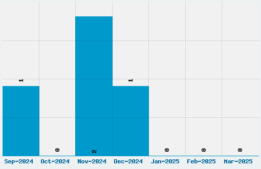 Console Remix Font Download Stats