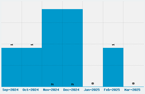 Console Wars Console Yourself Font Download Stats