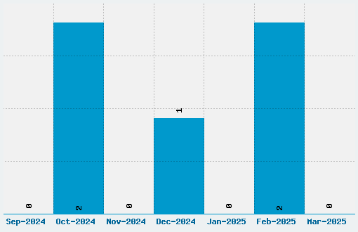 Construxia Black Inline Font Download Stats