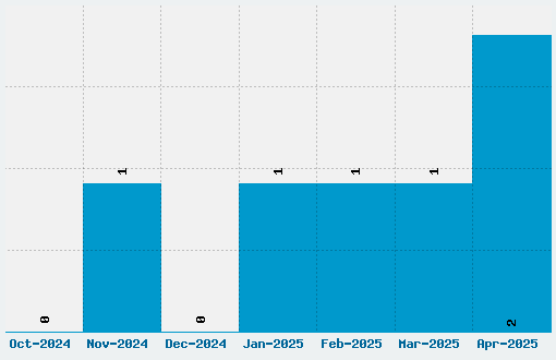 Contempory Modern Font Download Stats