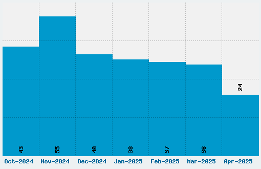 Conthrax Font Download Stats