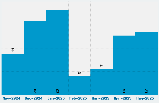 Continuum Font Download Stats