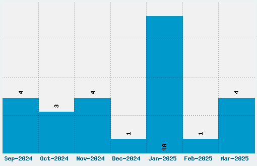 Cookie Font Download Stats