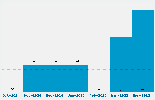 Cookies & Milk Font Download Stats