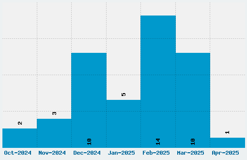 Coptic Eyes Coptic Font Download Stats