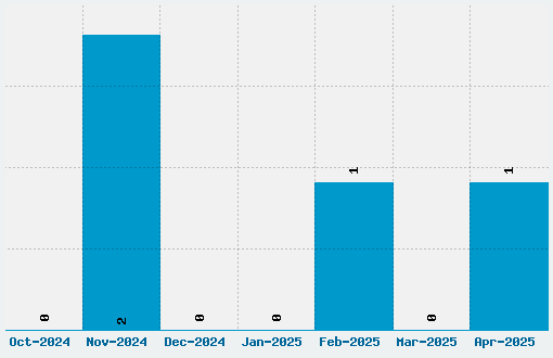 Corazon Font Download Stats