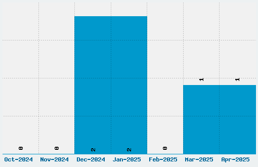 Corben Font Download Stats