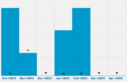 Core Font Download Stats