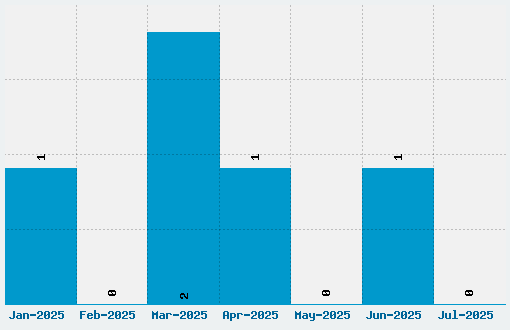 Corporate HQ Font Download Stats