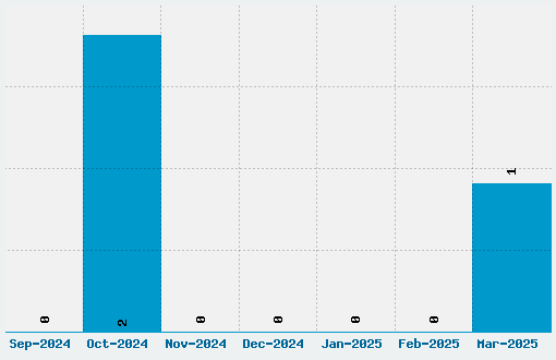 Corporea Font Download Stats