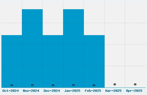 Cosmos Candy Font Download Stats