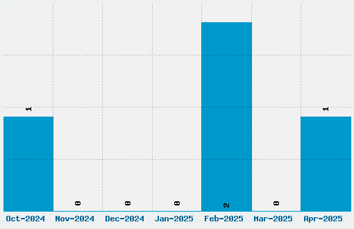 Cotswold Font Download Stats