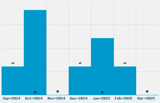 Coulson Font Download Stats