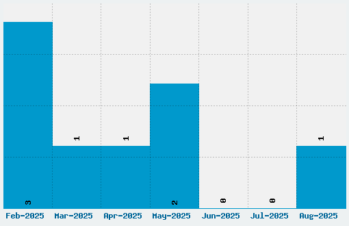 Counter-Dial Font Download Stats