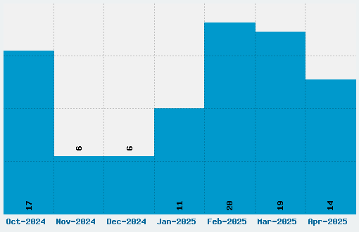 Counter-Strike Font Download Stats