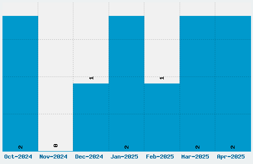 Covenant Font Download Stats