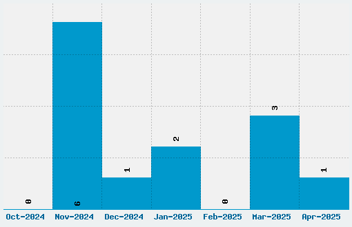 Covered By Your Grace Font Download Stats