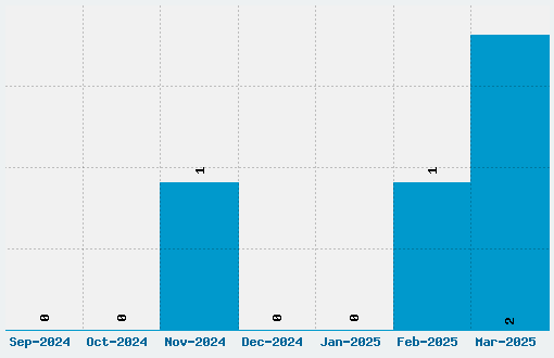 Coyotris Comic Font Download Stats