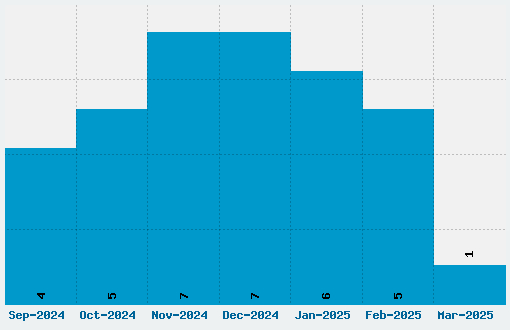 Cracked Johnnie Font Download Stats