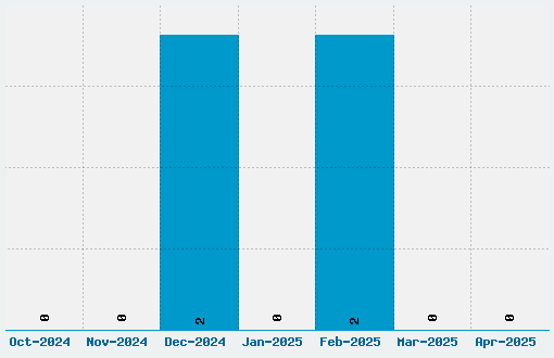 Craftism Font Download Stats