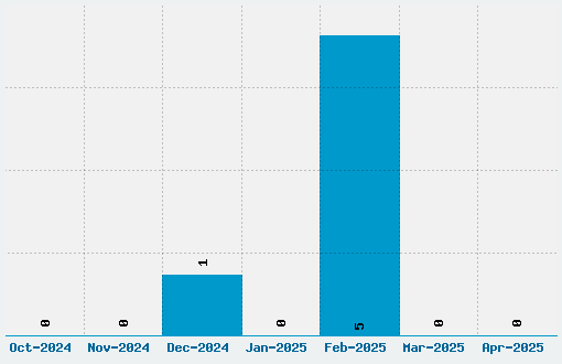 Cranberry Gin Font Download Stats