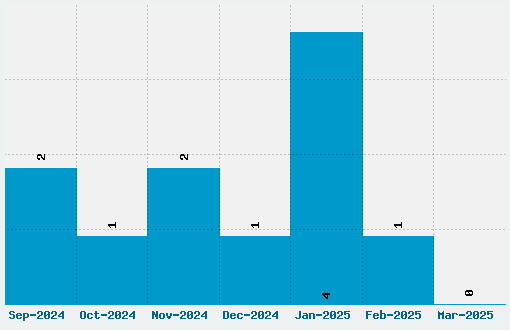 Crayon, Plume, Seyes Font Download Stats