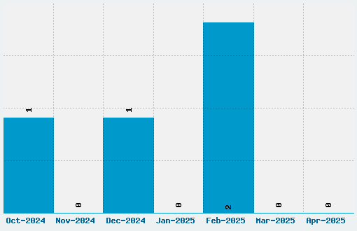 Crazy Crazy Font Download Stats